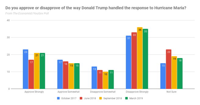 Do you approve or disapprove of the way Donald Trump handled the response to Hurricane Maria_