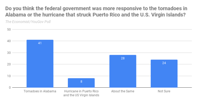 Do you think the federal government was more responsive to the tornadoes in Alabama or the hurricane that struck Puerto Rico and the U.S. Virgin Islands_