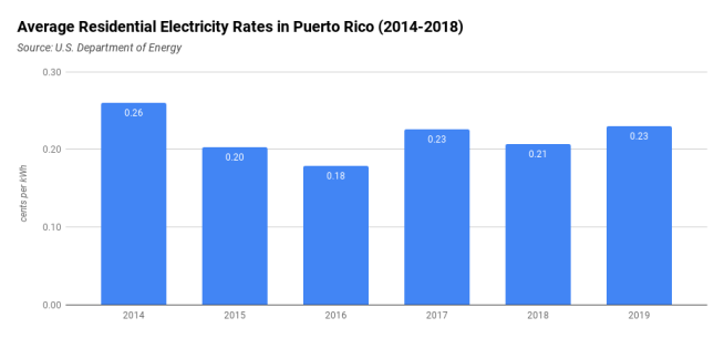 Average Residential Electricity Rates in Puerto Rico (2014-2018)