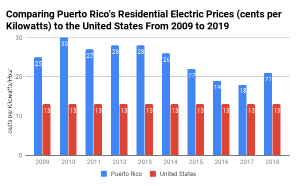 Comparing Puerto Rico's Residential Electric Prices (cents per Kilowatts) to the United States From 2009 to 2019 (2)