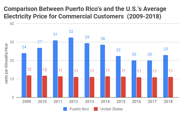 Comparison Between Puerto Rico's and the U.S.'s Average Electricity Price for Commercial Customers (2009-2018) (1)