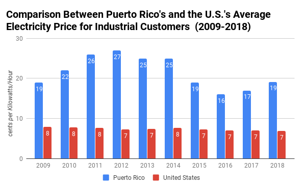 Comparison Between Puerto Rico's and the U.S.'s Average Electricity Price for Industrial Customers (2009-2018) (1)