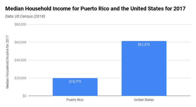 Median Household Income for Puerto Rico and the United States for 2017